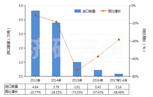 2013-2017年6月中國其他人造剛玉（不論是否已有化學(xué)定義）(HS28181090)進口量及增速統(tǒng)計